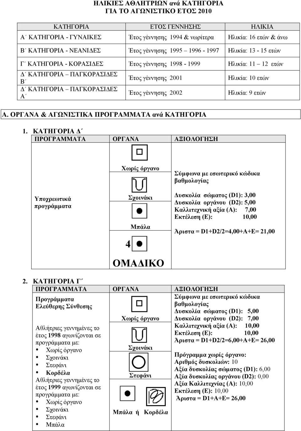 2002 Α. ΟΡΓΑΝΑ & ΑΓΩΝΙΣΤΙΚΑ ΠΡΟΓΡΑΜΜΑΤΑ ανά ΚΑΤΗΓΟΡΙΑ 1.