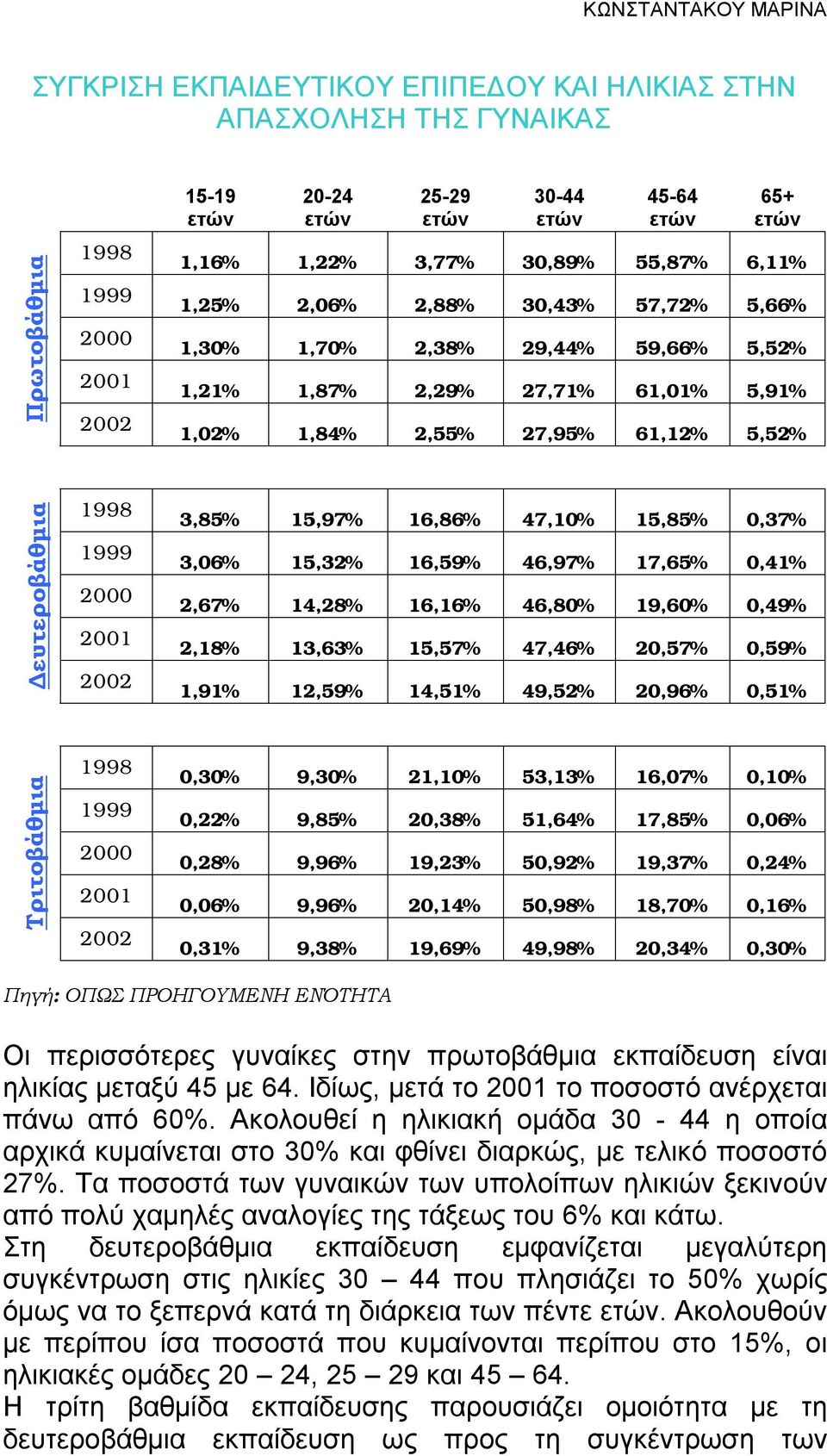 15,85% 0,37% 3,06% 15,32% 16,59% 46,97% 17,65% 0,41% 2,67% 14,28% 16,16% 46,80% 19,60% 0,49% 2,18% 13,63% 15,57% 47,46% 20,57% 0,59% 1,91% 12,59% 14,51% 49,52% 20,96% 0,51% Τριτοβάθμια 1998 1999 2000