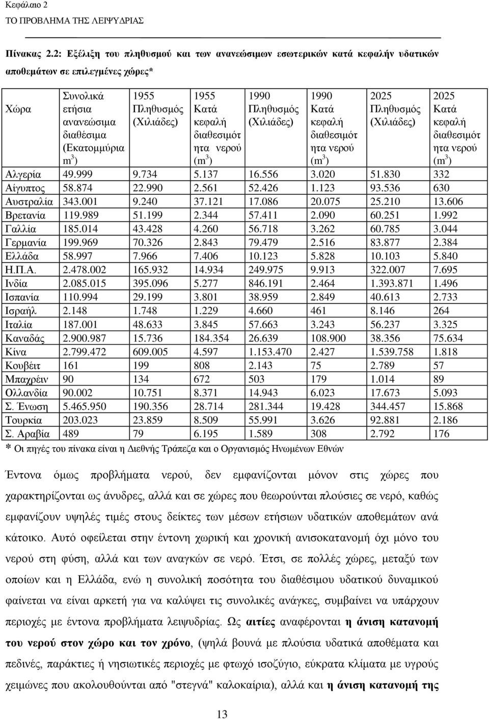 1955 Κατά κεφαλή διαθεσιμότ ητα νερού (m 3 ) 13 1990 Πληθυσμός (Χιλιάδες) 1990 Κατά κεφαλή διαθεσιμότ ητα νερού (m 3 ) 2025 Πληθυσμός (Χιλιάδες) 2025 Κατά κεφαλή διαθεσιμότ ητα νερού (m 3 ) Αλγερία
