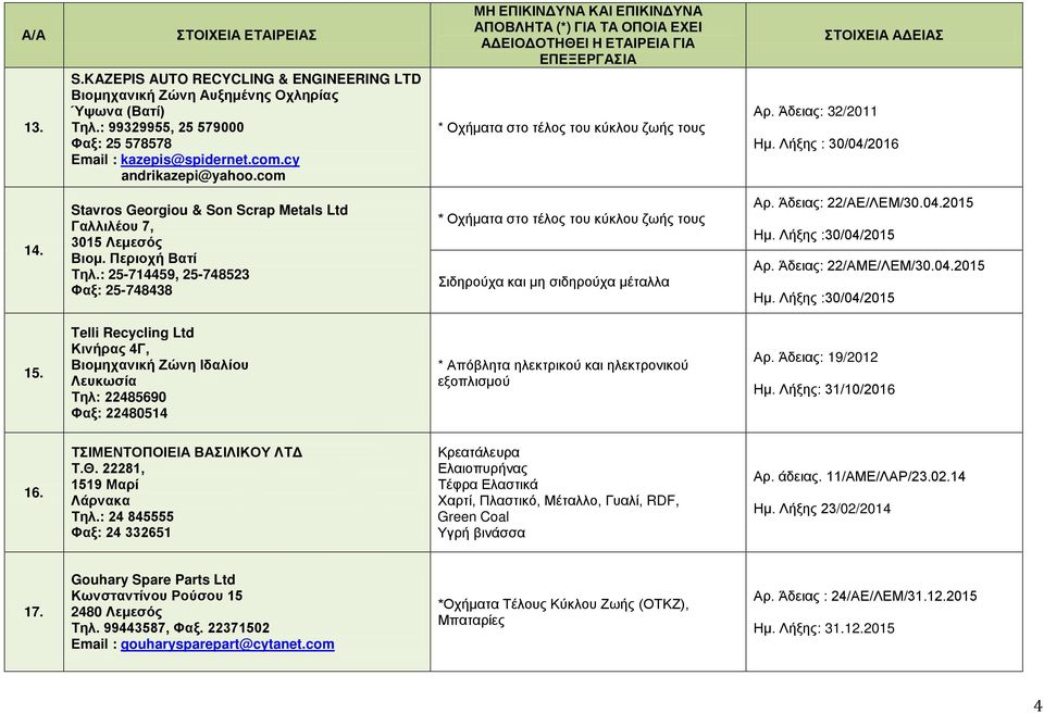 : 25-714459, 25-748523 Φαξ: 25-748438 * Οχήματα στο τέλος του κύκλου ζωής τους Σιδηρούχα και μη σιδηρούχα μέταλλα Αρ. Άδειας: 22/ΑΕ/ΛΕΜ/30.04.2015 Ημ. Λήξης :30/04/2015 Αρ. Άδειας: 22/ΑΜΕ/ΛΕΜ/30.04.2015 Ημ. Λήξης :30/04/2015 15.