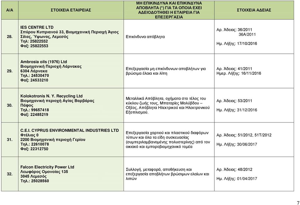 Λήξης: 16/11/2016 30. Kolokotronis N. Y. Recycling Ltd Βιομηχανική περιοχή Αγίας Βαρβάρας Πάφος Τηλ.