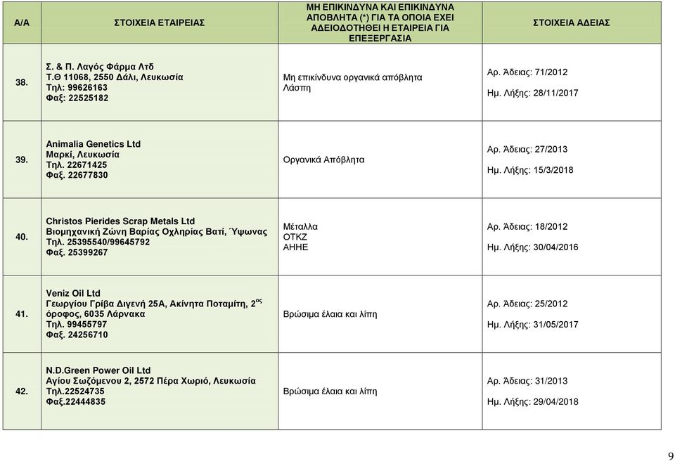 Christos Pierides Scrap Metals Ltd Βιομηχανική Ζώνη Βαρίας Οχληρίας Βατί, Ύψωνας Τηλ. 25395540/99645792 Φαξ. 25399267 Μέταλλα ΟΤΚΖ ΑΗΗΕ Αρ. Άδειας: 18/2012 Ημ. Λήξης: 30/04/2016 41.