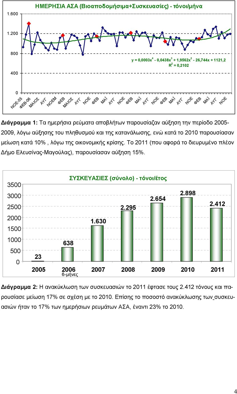 και της κατανάλωσης, ενώ κατά το 21 παρουσίασαν μείωση κατά 1%, λόγω της οικονομικής κρίσης. Το 211 (που αφορά το διευρυμένο πλέον Δήμο Ελευσίνας-Μαγούλας), παρουσίασαν αύξηση 15%.