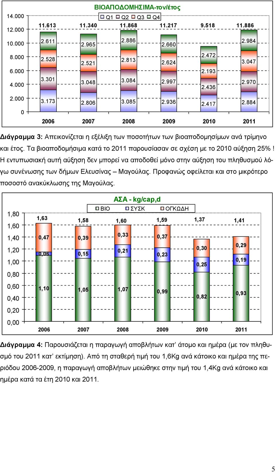 Τα βιοαποδομήσιμα κατά το 211 παρουσίασαν σε σχέση με το 21 αύξηση 25%! Η εντυπωσιακή αυτή αύξηση δεν μπορεί να αποδοθεί μόνο στην αύξηση του πληθυσμού λόγω συνένωσης των δήμων Ελευσίνας Μαγούλας.