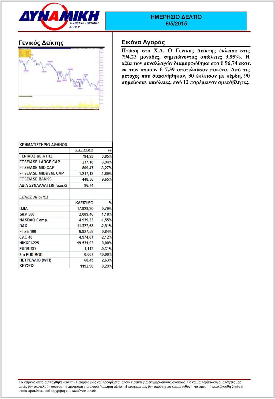 Ο Γενικός είκτης έκλεισε στις 794,23 µονάδες, σηµειώνοντας απώλειες 3,85%.