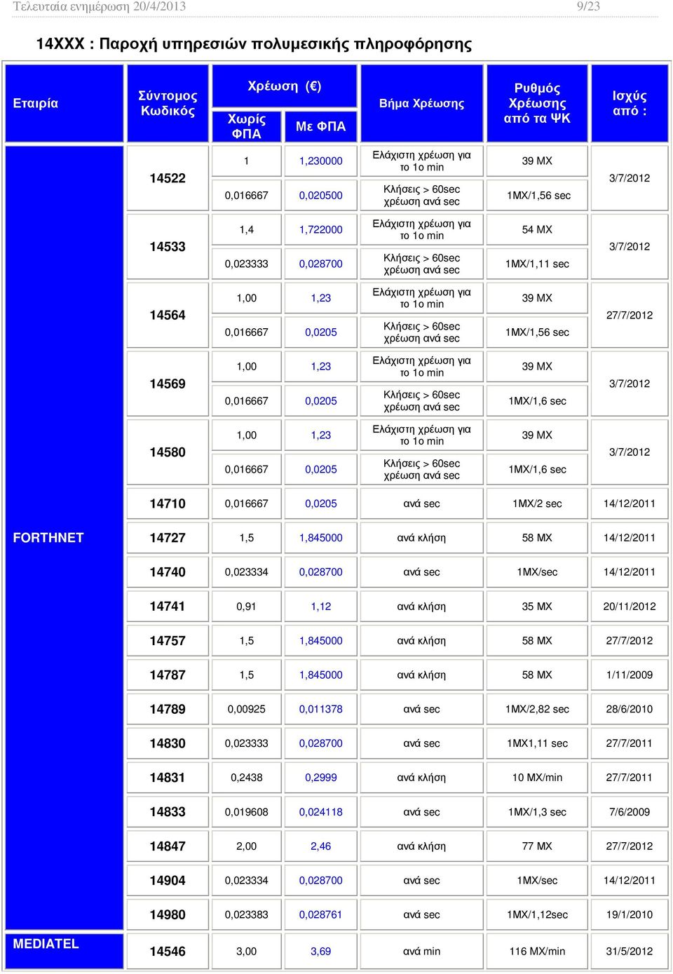 0,0205 39 MX 1ΜΧ/1,6 sec 3/7/2012 14710 0,016667 0,0205 ανά sec 1ΜΧ/2 sec 14/12/2011 FORTHNET 14727 1,5 1,845000 ανά κλήση 58 ΜΧ 14/12/2011 14740 0,023334 0,028700 ανά sec 1ΜΧ/sec 14/12/2011 14741