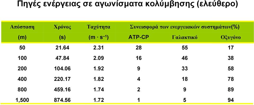 Γαλακτικό Οξυγόνο 50 21.64 2.31 28 55 17 100 47.84 2.09 16 46 38 200 104.