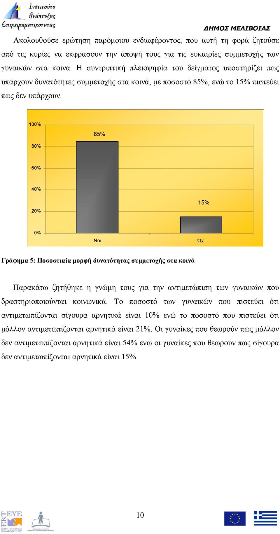100% 85% 80% 60% 40% 20% 15% 0% Ναι Όχι Γράφημα 5: Ποσοστιαία μορφή δυνατότητας συμμετοχής στα κοινά Παρακάτω ζητήθηκε η γνώμη τους για την αντιμετώπιση των γυναικών που δραστηριοποιούνται κοινωνικά.