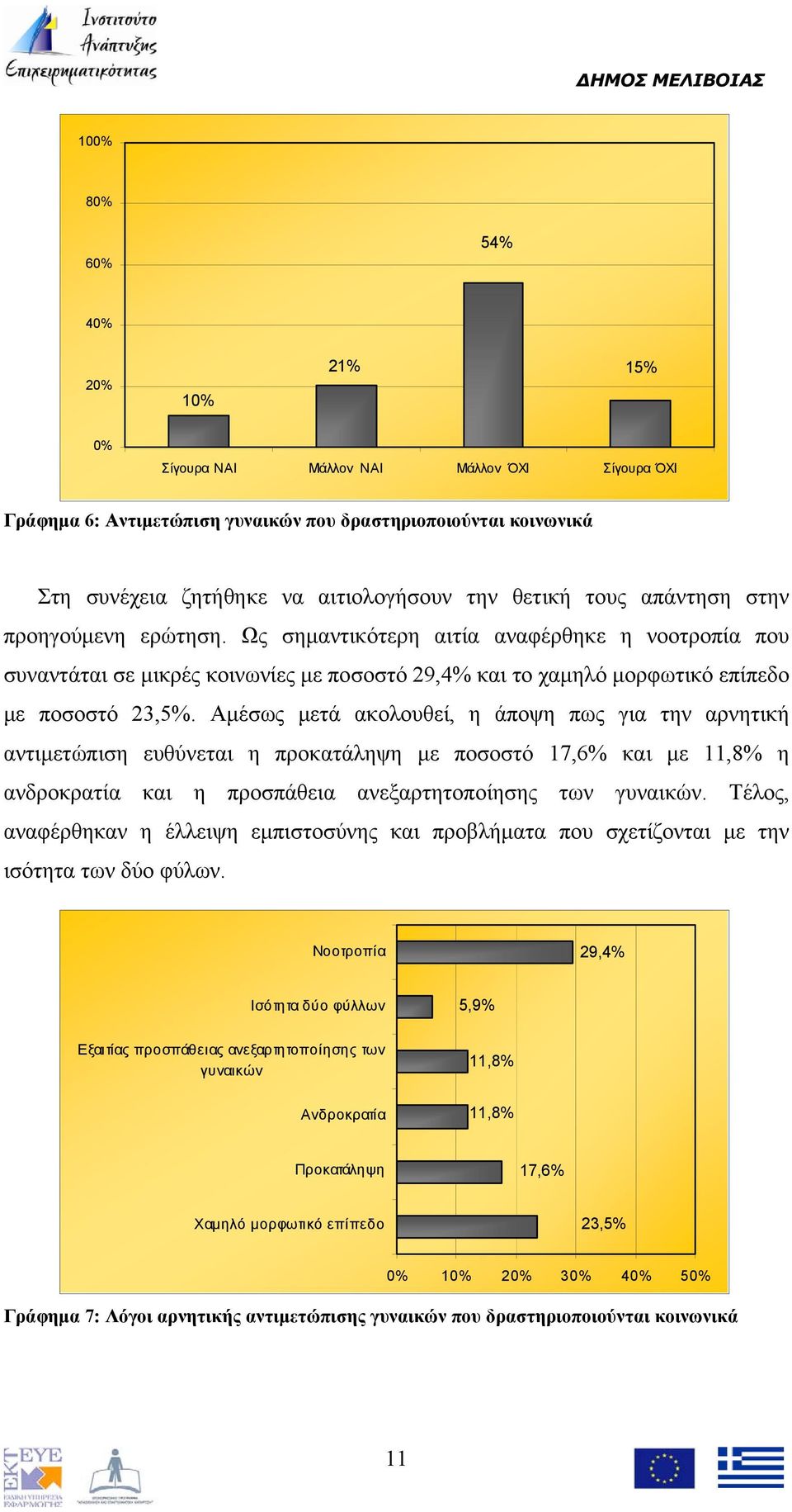 Αμέσως μετά ακολουθεί, η άποψη πως για την αρνητική αντιμετώπιση ευθύνεται η προκατάληψη με ποσοστό 17,6% και με 11,8% η ανδροκρατία και η προσπάθεια ανεξαρτητοποίησης των γυναικών.
