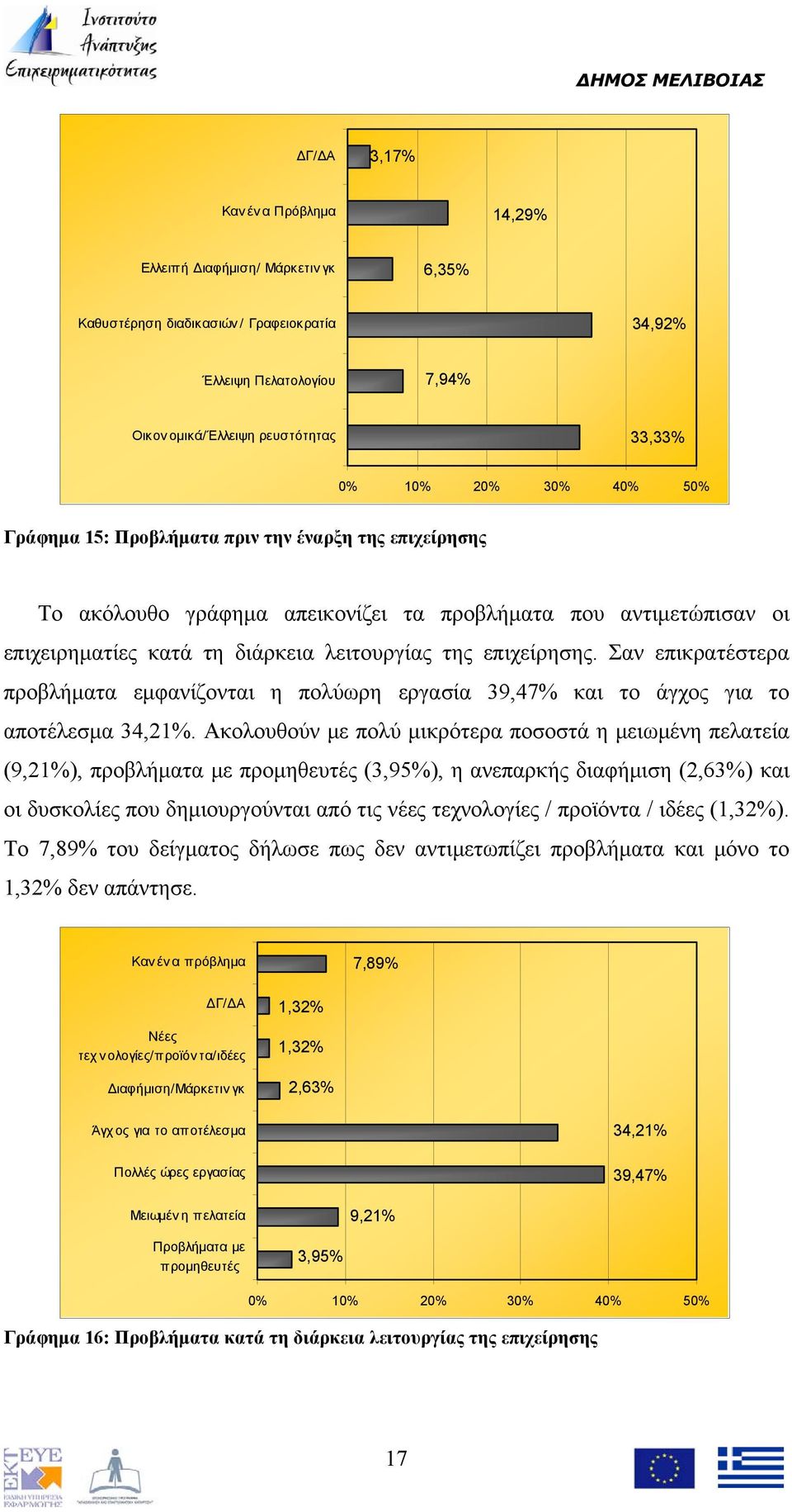Σαν επικρατέστερα προβλήματα εμφανίζονται η πολύωρη εργασία 39,47% και το άγχος για το αποτέλεσμα 34,21%.