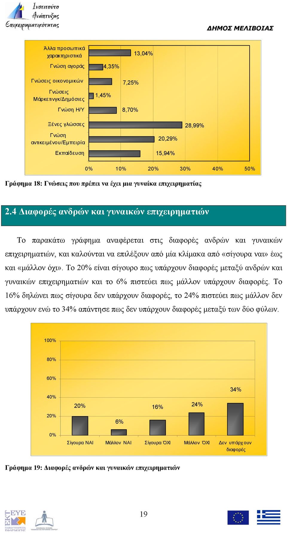 4 Διαφορές ανδρών και γυναικών επιχειρηματιών Το παρακάτω γράφημα αναφέρεται στις διαφορές ανδρών και γυναικών επιχειρηματιών, και καλούνται να επιλέξουν από μία κλίμακα από «σίγουρα ναι» έως και