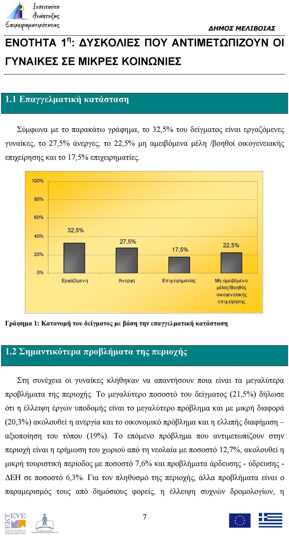 17,5% επιχειρηματίες.