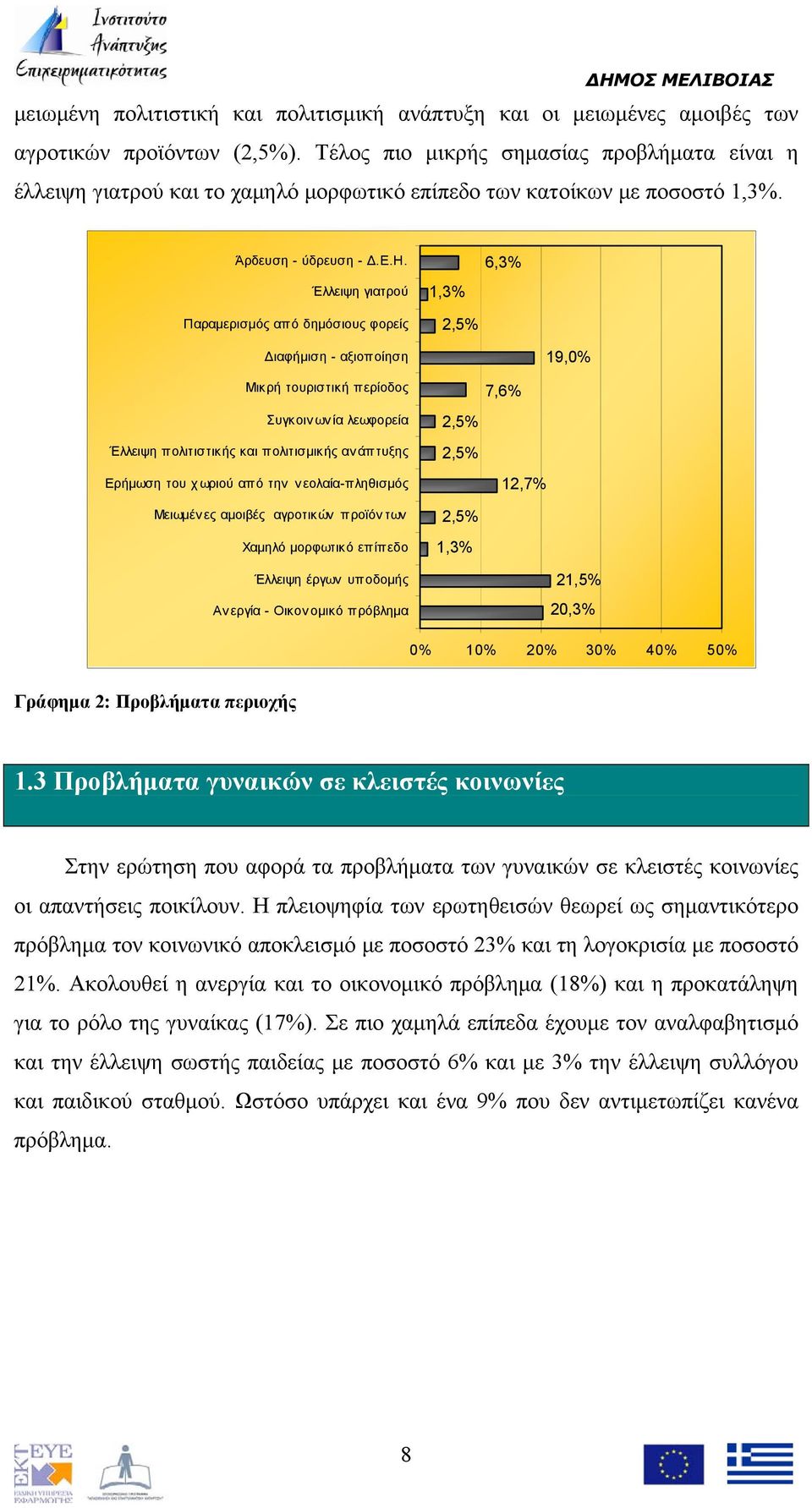 Έλλειψη γιατρού Παραμερισμός από δημόσιους φορείς 1,3% 2,5% 6,3% Διαφήμιση - αξιοποίηση Μικρή τουριστική περίοδος Συγκοινωνία λεωφορεία Έλλειψη πολιτιστικής και πολιτισμικής αν άπτυξης Ερήμωση του
