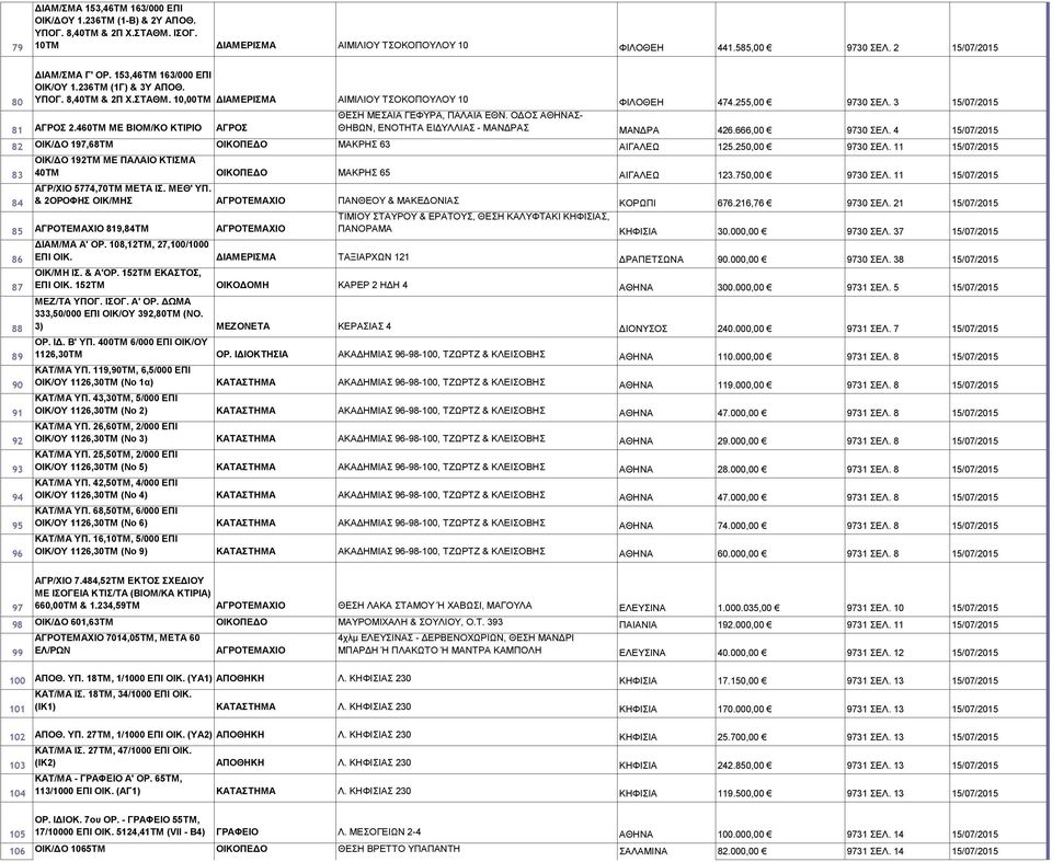 ΟΔΟΣ ΑΘΗΝΑΣ- 81 ΑΓΡΟΣ 2.460ΤΜ ΜΕ ΒΙΟΜ/ΚΟ ΚΤΙΡΙΟ ΑΓΡΟΣ ΘΗΒΩΝ, ΕΝΟΤΗΤΑ ΕΙΔΥΛΛΙΑΣ - ΜΑΝΔΡΑΣ ΜΑΝΔΡΑ 426.666,00 9730 ΣΕΛ. 4 15/07/2015 82 ΟΙΚ/ΔΟ 197,68ΤΜ ΟΙΚΟΠΕΔΟ ΜΑΚΡΗΣ 63 ΑΙΓΑΛΕΩ 125.250,00 9730 ΣΕΛ.