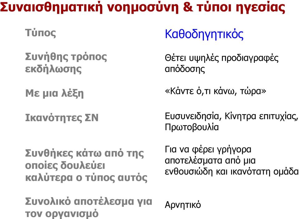 Καθοδηγητικός Θέτει υψηλές προδιαγραφές απόδοσης «Κάντε ό,τι κάνω, τώρα» Ευσυνειδησία, Κίνητρα