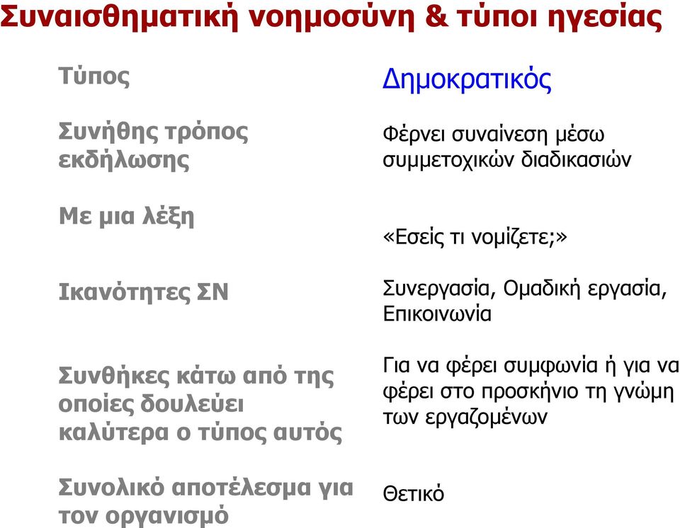 ηµοκρατικός Φέρνει συναίνεση µέσω συµµετοχικών διαδικασιών «Εσείς τι νοµίζετε;» Συνεργασία, Oµαδική