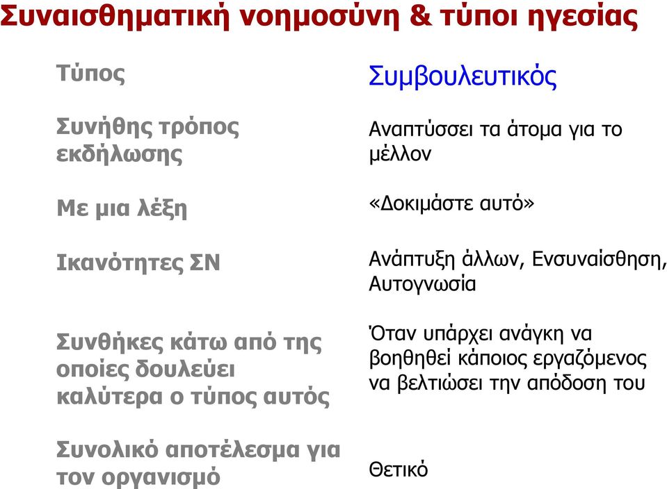 οργανισµό Συµβουλευτικός Αναπτύσσει τα άτοµα για το µέλλον «οκιµάστε αυτό» Ανάπτυξη άλλων,