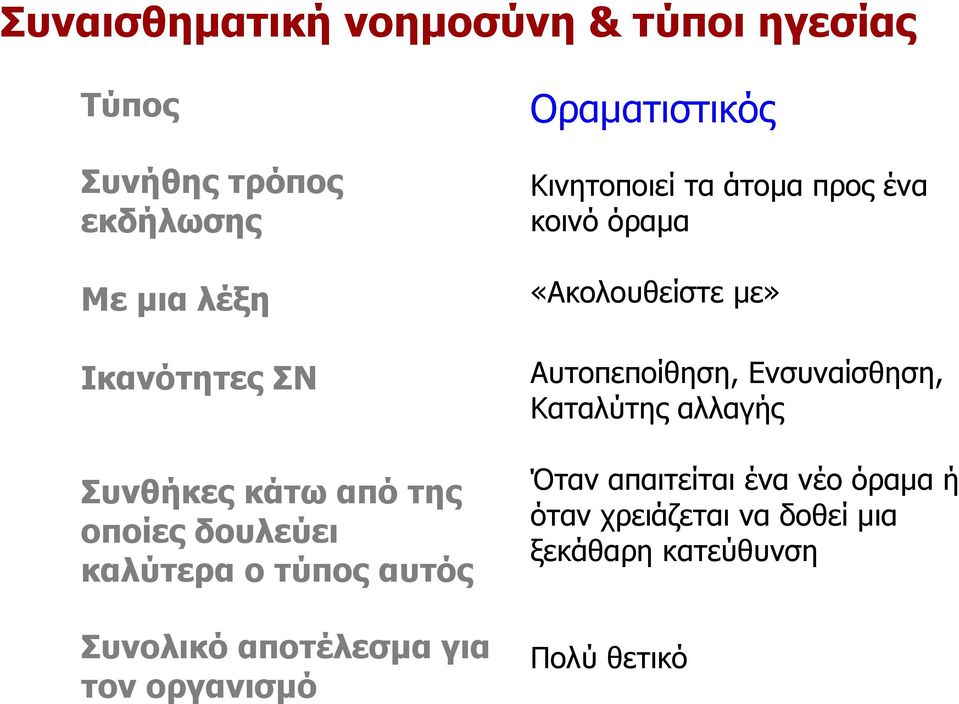 Οραµατιστικός Κινητοποιεί τα άτοµα προς ένα κοινό όραµα «Ακολουθείστε µε» Αυτοπεποίθηση, Ενσυναίσθηση,