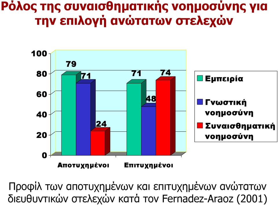 Συναισθηµατική νοηµοσύνη 0 Αποτυχηµένοι Επιτυχηµένοι Προφίλ των