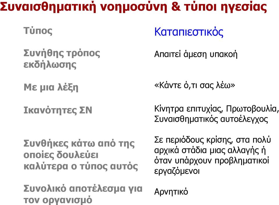 Καταπιεστικός Απαιτεί άµεση υπακοή «Κάντε ό,τι σας λέω» Κίνητρα επιτυχίας, Πρωτοβουλία, Συναισθηµατικός