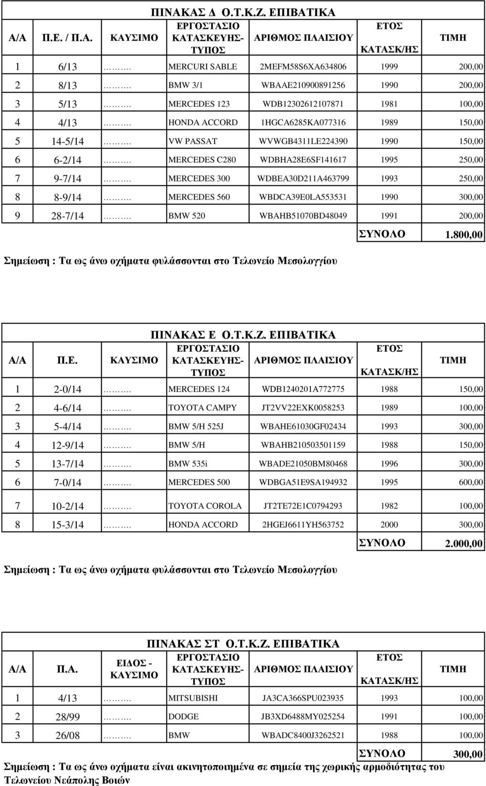 MERCEDES C280 WDBHA28E6SF141617 1995 250,00 7 9-7/14. MERCEDES 300 WDBEA30D211A463799 1993 250,00 8 8-9/14. MERCEDES 560 WBDCA39E0LA553531 1990 300,00 9 28-7/14.