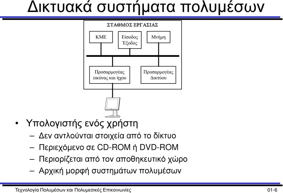 από το δίκτυο Περιεχόμενο σε CD-ROM ή DVD-ROM Περιορίζεται από τον αποθηκευτικό χώρο