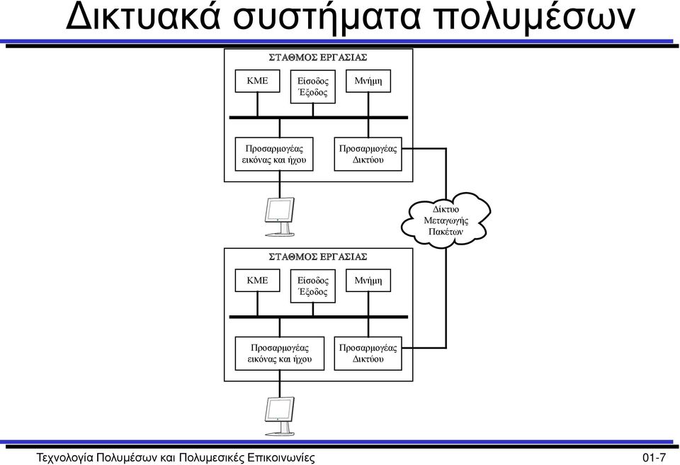 Πακέτων ΣΤΑΘΜΟΣ ΕΡΓΑΣΙΑΣ ΚΜΕ Είσοδος Έξοδος Μνήμη Προσαρμογέας εικόνας