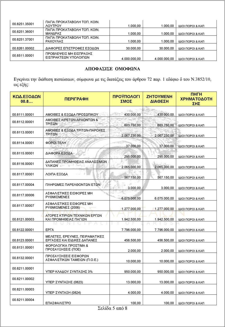 3852/10, ως εξής: ΚΩΔ.ΕΞΟΔΩΝ 00.8 ΠΕΡΙΓΡΑΦΗ ΠΡΟΫΠΟΛΟΓΙ ΣΜΟΣ ΖΗΤΟΥΜΕΝΗ ΔΙΑΘΕΣΗ ΠΗΓΗ ΧΡΗΜΑΤΟΔΟΤΗ ΣΗΣ 00.8111.00001 ΑΜΟΙΒΕΣ & ΕΞΟΔΑ ΠΡΟΣΩΠΙΚΟΥ 430.000,00 430.000,00 ΙΔΙΟΙ ΠΟΡΟΙ & ΚΑΠ 00.8112.