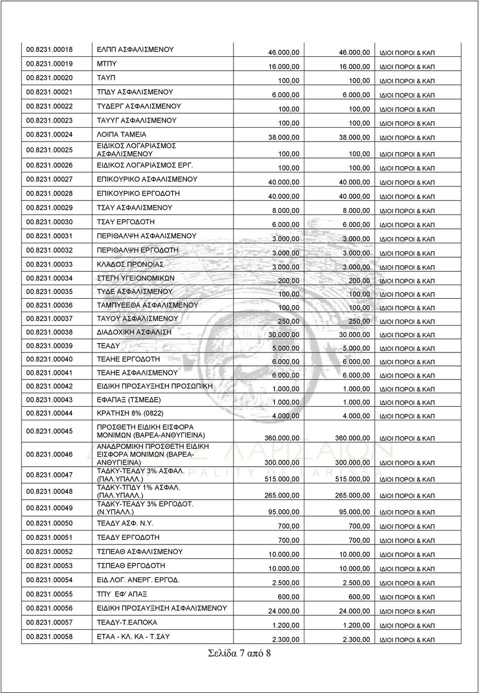 000,00 40.000,00 ΙΔΙΟΙ ΠΟΡΟΙ & ΚΑΠ 00.8231.00028 ΕΠΙΚΟΥΡΙΚΟ ΕΡΓΟΔΟΤΗ 40.000,00 40.000,00 ΙΔΙΟΙ ΠΟΡΟΙ & ΚΑΠ 00.8231.00029 ΤΣΑΥ ΑΣΦΑΛΙΣΜΕΝΟΥ 8.000,00 8.000,00 ΙΔΙΟΙ ΠΟΡΟΙ & ΚΑΠ 00.8231.00030 ΤΣΑΥ ΕΡΓΟΔΟΤΗ 00.