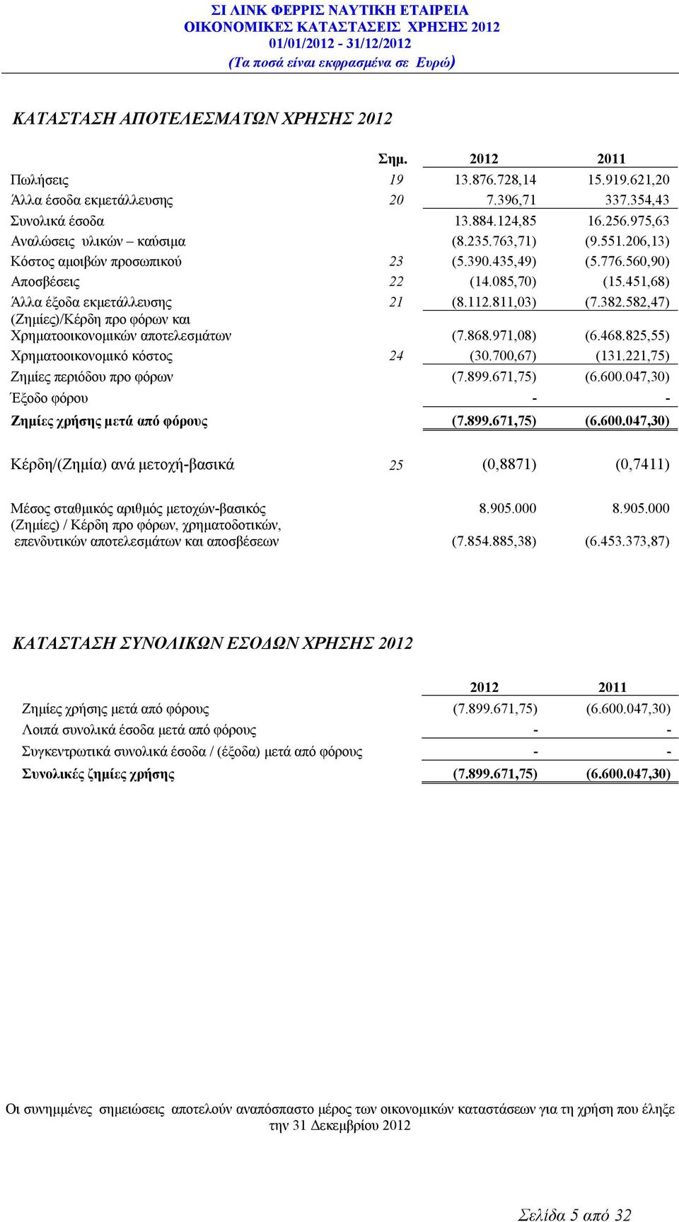 811,03) (7.382.582,47) (Ζημίες)/Kέρδη προ φόρων και Χρηματοοικονομικών αποτελεσμάτων (7.868.971,08) (6.468.825,55) Χρηματοοικονομικό κόστος 24 (30.700,67) (131.221,75) Ζημίες περιόδου προ φόρων (7.