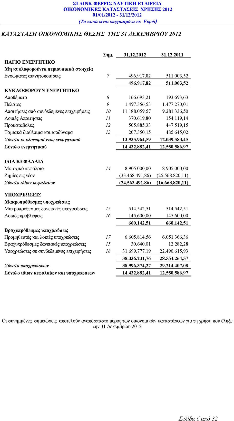 519,15 Ταμιακά διαθέσιμα και ισοδύναμα 13 207.350,15 485.645,02 Σύνολο κυκλοφορούντος ενεργητικού 13.935.964,59 12.039.583,45 Σύνολο ενεργητικού 14.432.882,41 12.550.