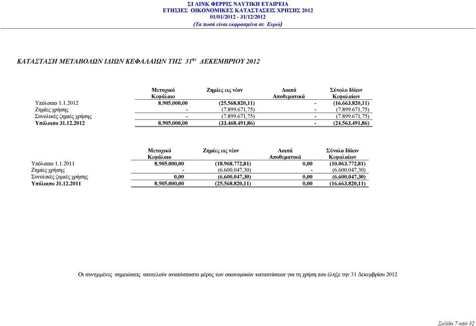 491,86) Μετοχικό Κεφάλαιο Ζημίες εις νέον Λοιπά Αποθεματικά Σύνολο Ιδίων Κεφαλαίων Υπόλοιπο 1.1.2011 8.905.000,00 (18.968.772,81) 0,00 (10.063.772,81) Ζημίες χρήσης - (6.600.