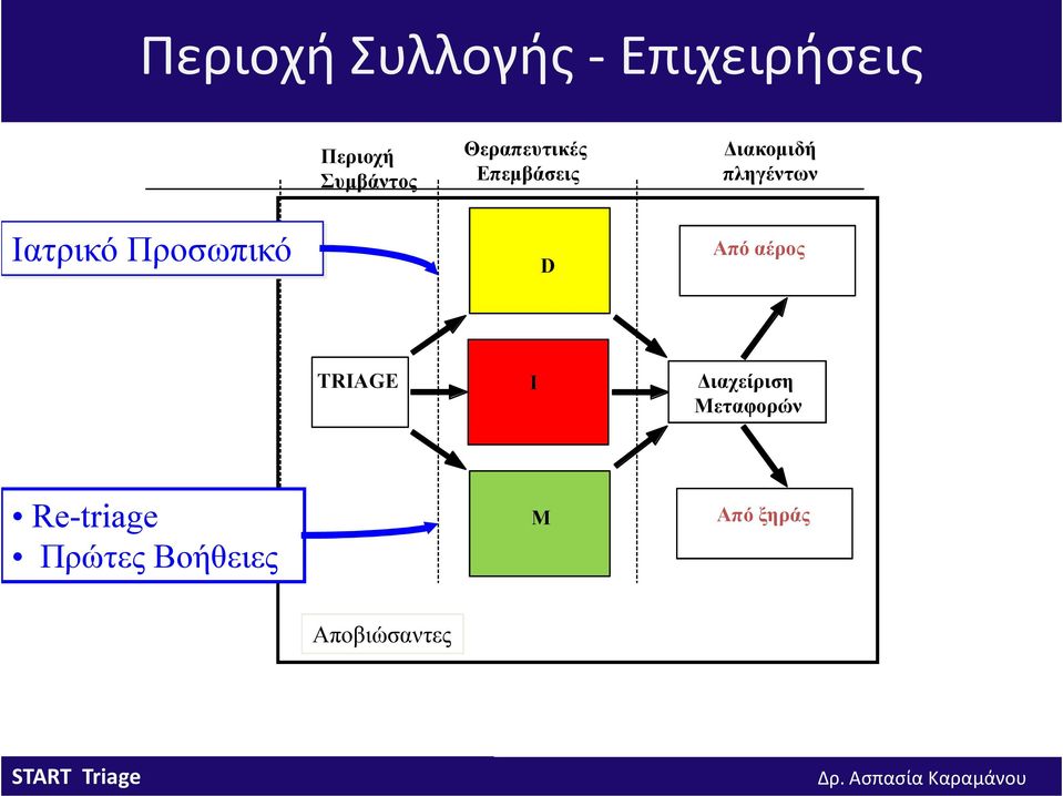 Προσωπικό D Από αέρος TRIAGE I ιαχείριση Μεταφορών