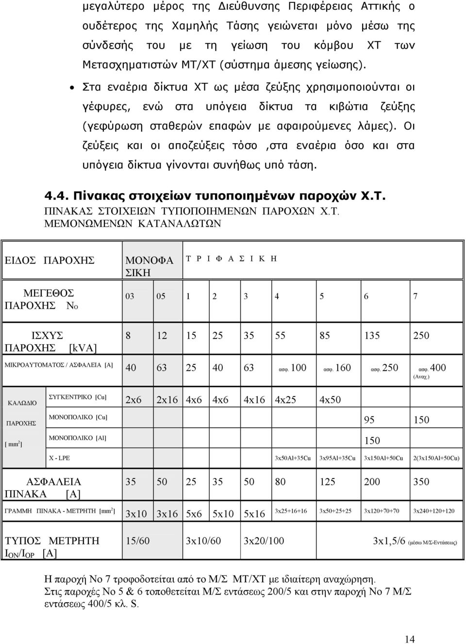 Οι ζεύξεις και οι αποζεύξεις τόσο,στα εναέρια όσο και στα υπόγεια δίκτυα γίνονται συνήθως υπό τάση. 4.4. Πίνακας στοιχείων τυποποιημένων παροχών Χ.Τ.