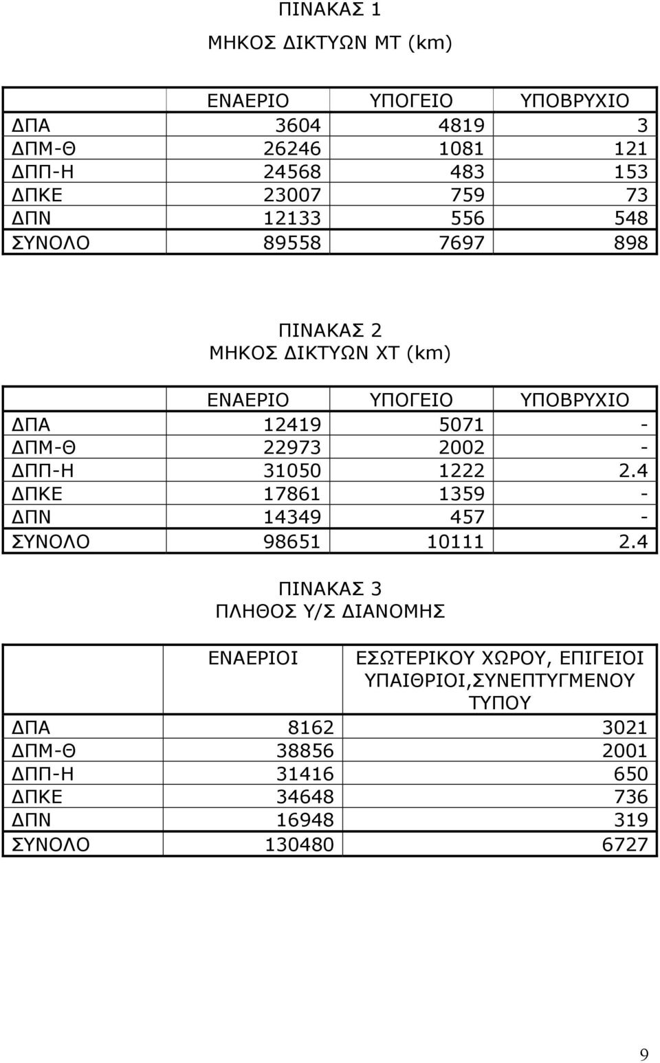 ΔΠΠ-Η 31050 1222 2.4 ΔΠΚΕ 17861 1359 - ΔΠΝ 14349 457 - ΣΥΝΟΛΟ 98651 10111 2.