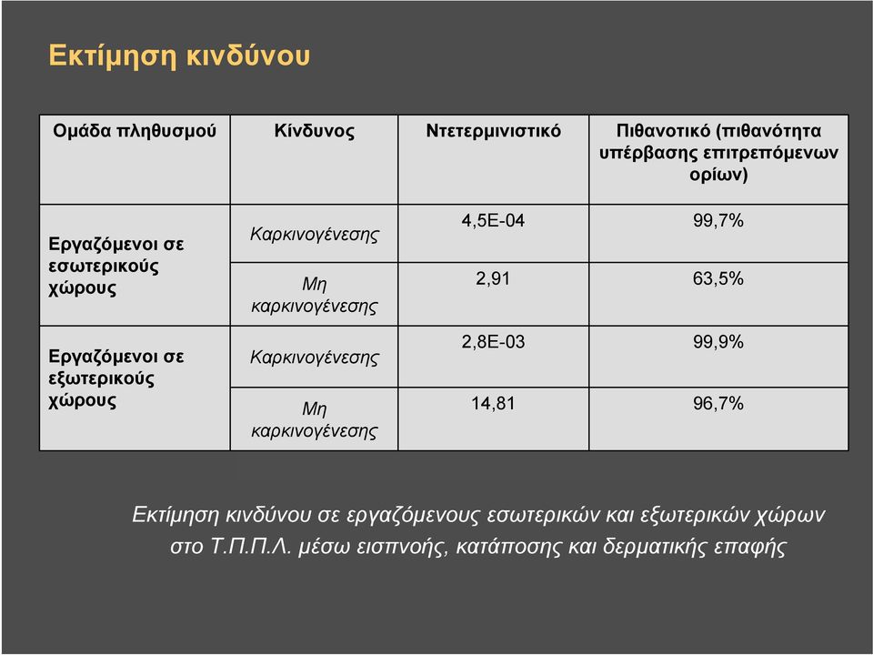 Εργαζόμενοι σε εξωτερικούς χώρους Καρκινογένεσης Μη καρκινογένεσης 2,8E-03 14,81 99,9% 96,7% Εκτίμηση