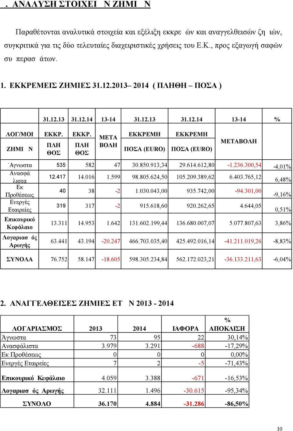 850.913,34 29.614.612,80-1.236.300,54-4,01% Ανασφά λιστα 12.417 14.016 1.599 98.805.624,50 105.209.389,62 6.403.765,12 6,48% Εκ 40 38-2 1.030.043,00 935.742,00-94.