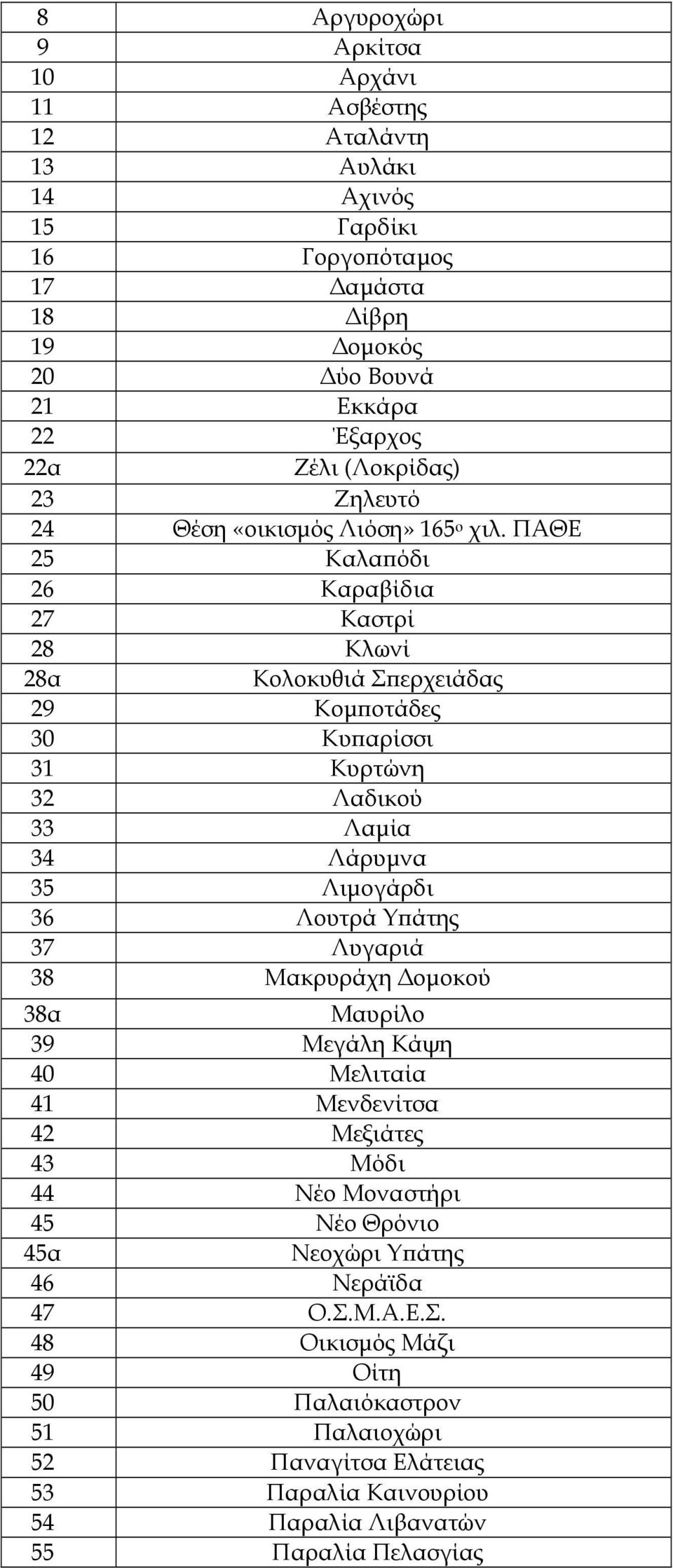 ΠΑΘΕ 25 Καλα όδι 26 Καραβίδια 27 Καστρί 28 Κλωνί 28α Κολοκυθιά Σ ερχειάδας 29 Κοµ οτάδες 30 Κυ αρίσσι 31 Κυρτώνη 32 Λαδικού 33 Λαµία 34 Λάρυµνα 35 Λιµογάρδι 36 Λουτρά Υ άτης 37