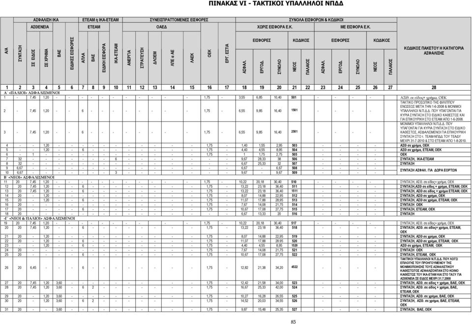 Δ. ΠΟΥ ΥΠΑΓΟΝΤΑΙ ΓΙΑ ΚΥΡΙΑ ΣΤΟ ΕΙΔΙΚΟ ΚΑΘΕΣΤΩΣ ΚΑΙ ΓΙΑ ΕΠΙΚΟΥΡΙΚΗ ΣΤΟ ΑΠΟ 162008. 3 7,45 1,20 6 1,75 6,55 9,85 16,40 2501 ΜΟΝΙΜΟΙ ΥΠΑΛΛΗΛΟΙ Ν.Π.Δ.Δ. ΠΟΥ ΥΠΑΓΟΝΤΑΙ ΓΙΑ ΚΥΡΙΑ ΣΤΟ ΕΙΔΙΚΟ ΚΑΘΕΣΤΩΣ, ΑΣΦΑΛΙΣΜΕΝΟΙ ΓΙΑ ΕΠΙΚΟΥΡΙΚΗ ΣΤΟ τ.