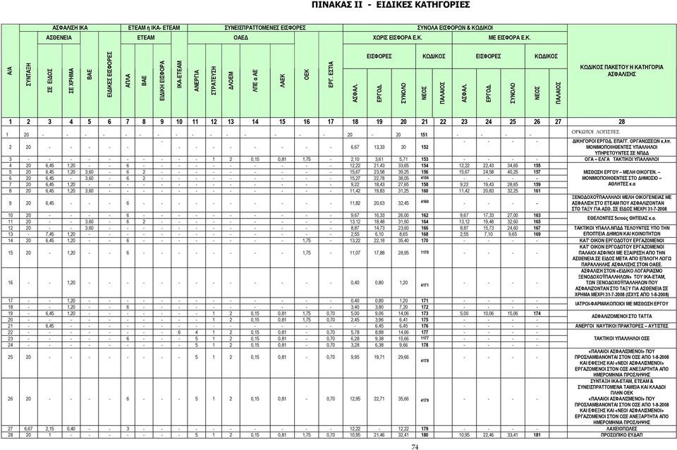 2 20 6,67 13,33 20 152 ΜΟΝΙΜΟΠΟΙΗΘΕΝΤΕΣ ΥΠΑΛΛΗΛΟΙ ΥΠΗΡΕΤΟΥΝΤΕΣ ΣΕ ΝΠΔΔ 3 1 2 0,15 0,81 1,75 2,10 3,61 5,71 153 ΟΓΑ ΕΛΓΑ ΤΑΚΤΙΚΟΙ ΥΠΑΛΛΗΛΟΙ 4 20 6,45 1,20 6 12,22 21,43 33,65 154 12,22 22,43 34,65 155