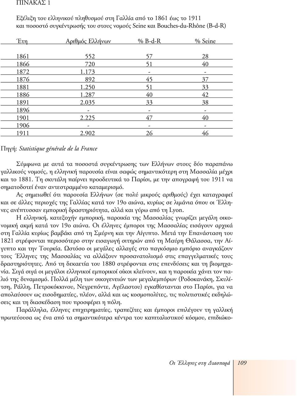 902 26 46 Πηγή: Statistique générale de la France Σύμφωνα με αυτά τα ποσοστά συγκέντρωσης των Ελλήνων στους δύο παραπάνω γαλλικούς νομούς, η ελληνική παρουσία είναι σαφώς σημαντικότερη στη Μασσαλία