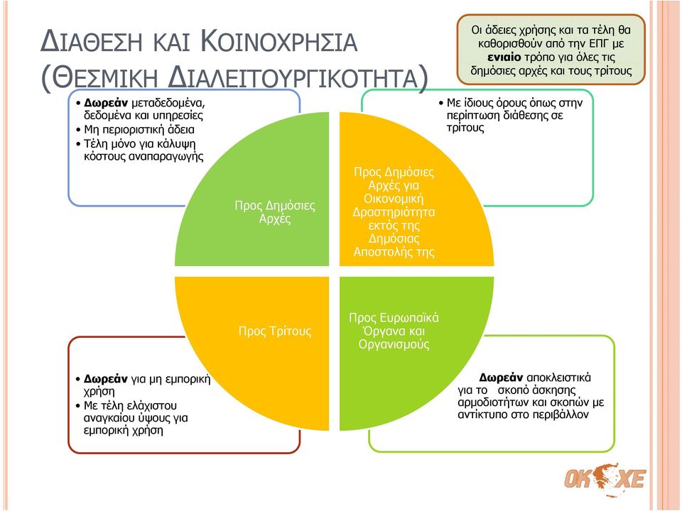 τρόπο για όλες τις δημόσιες αρχές και τους τρίτους Με ίδιους όρους όπως στην περίπτωση διάθεσης σε τρίτους Προς Τρίτους Προς Ευρωπαϊκά Όργανα και Οργανισμούς Δωρεάν