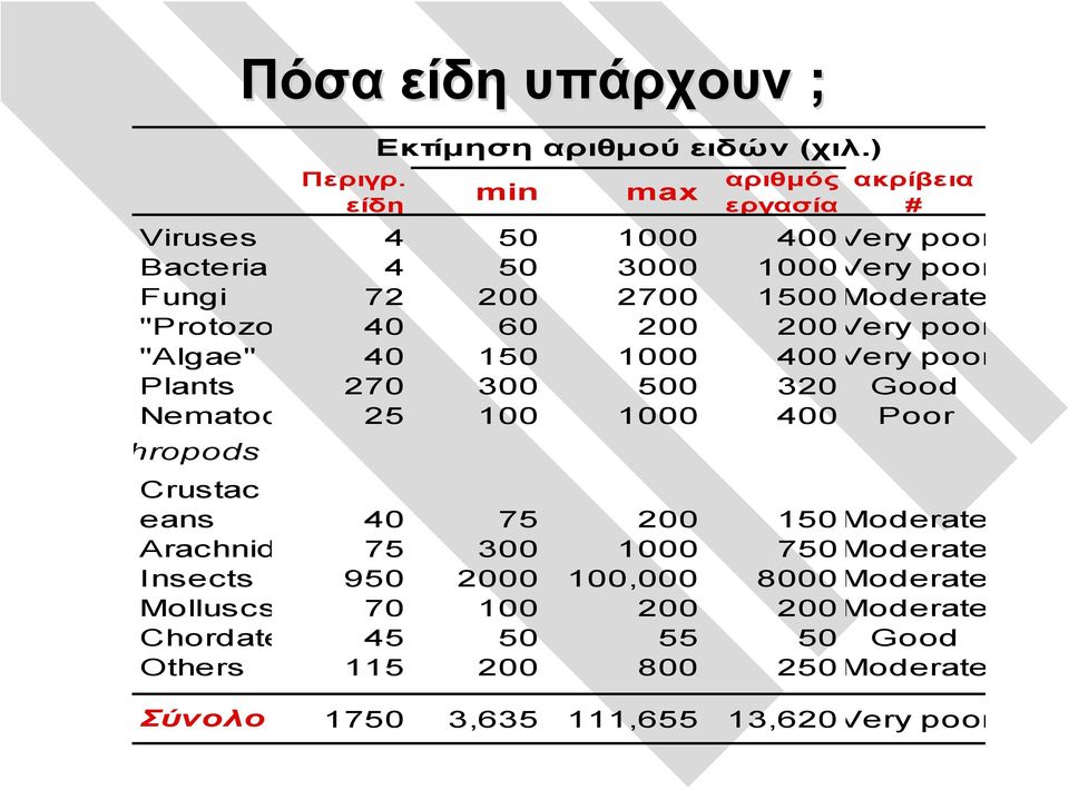 "Protozo 40 60 200 200Very poor "Algae" 40 150 1000 400Very poor Plants 270 300 500 320 Good Nematod 25 100 1000 400 Poor hropods Crustac