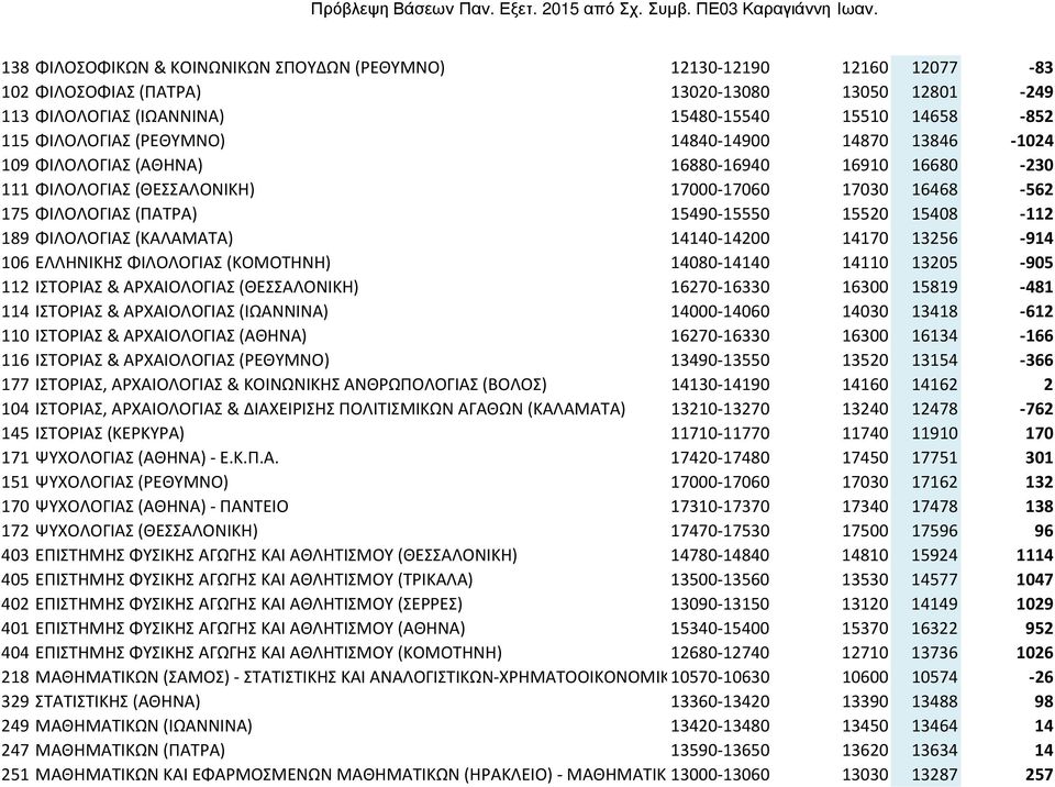 189 ΦΙΛΟΛΟΓΙΑΣ (ΚΑΛΑΜΑΤΑ) 14140-14200 14170 13256-914 106 ΕΛΛΗΝΙΚΗΣ ΦΙΛΟΛΟΓΙΑΣ (ΚΟΜΟΤΗΝΗ) 14080-14140 14110 13205-905 112 ΙΣΤΟΡΙΑΣ & ΑΡΧΑΙΟΛΟΓΙΑΣ (ΘΕΣΣΑΛΟΝΙΚΗ) 16270-16330 16300 15819-481 114