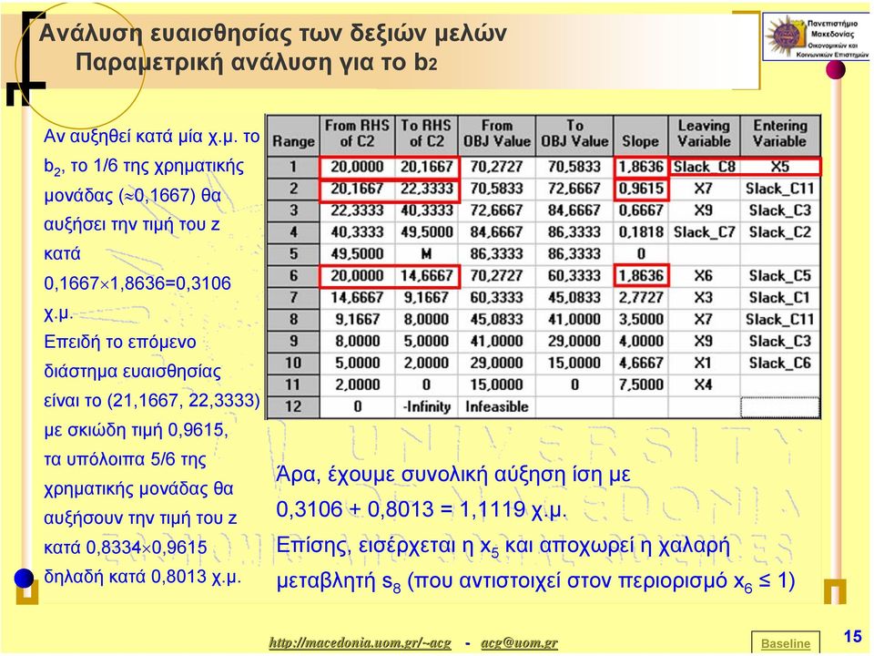 αυξήσουν την τιµή τουz κατά 0,8334 0,9615 δηλαδή κατά 0,8013 χ.µ. Άρα, έχουµε συνολική αύξηση ίση µε 0,3106 + 0,8013 = 1,1119 χ.µ. Επίσης, εισέρχεται η x 5 καιαποχωρείηχαλαρή µεταβλητή s 8 (που αντιστοιχεί στον περιορισµό x 6 1) Baseline 15