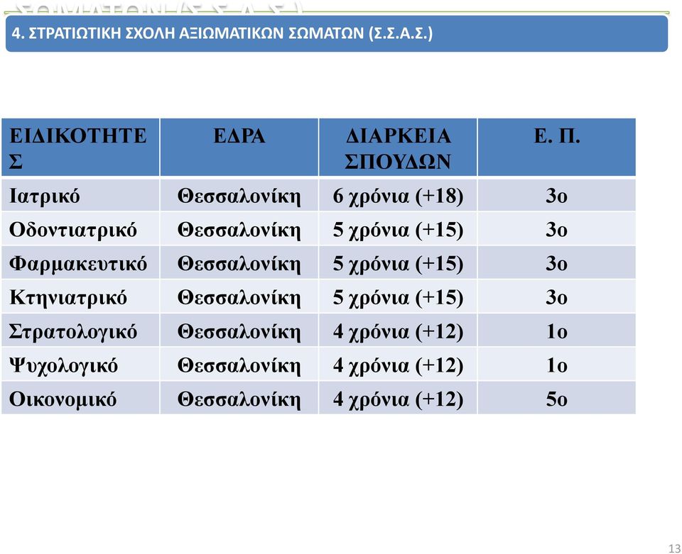 Θεσσαλονίκη 5 χρόνια (+15) 3ο Κτηνιατρικό Θεσσαλονίκη 5 χρόνια (+15) 3ο Στρατολογικό Θεσσαλονίκη 4