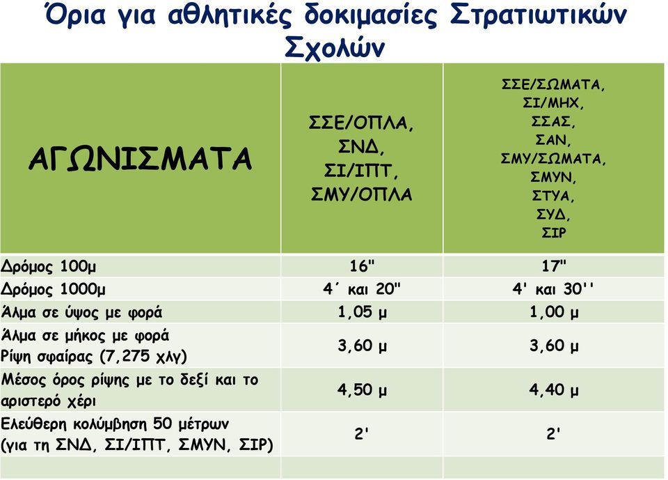 Άλμα σε ύψος με φορά 1,05 μ 1,00 μ Άλμα σε μήκος με φορά Ρίψη σφαίρας (7,275 χλγ) Μέσος όρος ρίψης με το δεξί