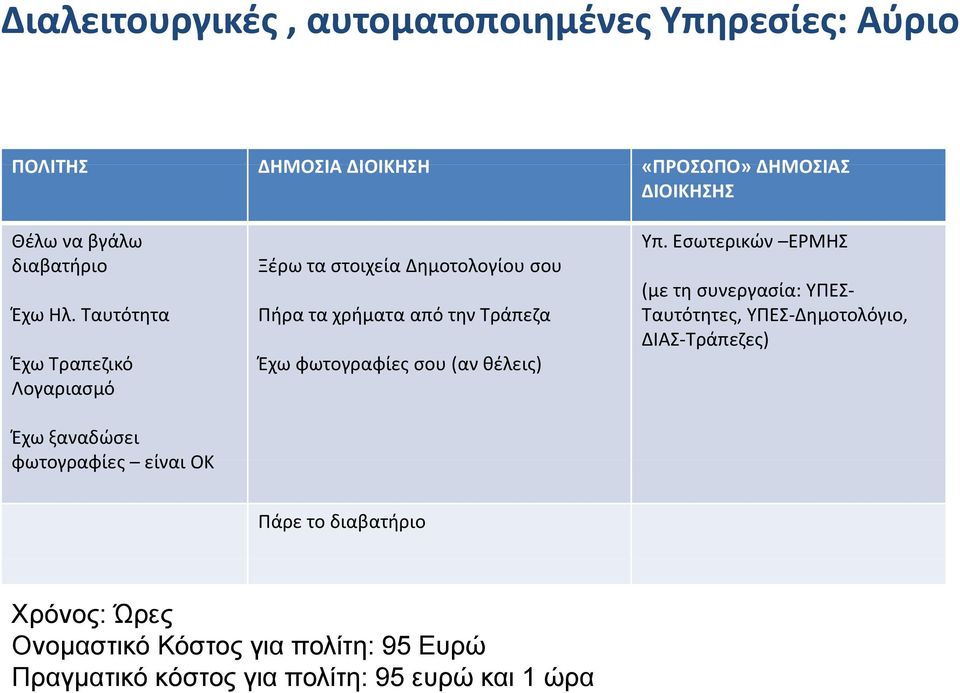 Ταυτότητα Έχω Τραπεζικό Λογαριασμό Έχω ξαναδώσει φωτογραφίες είναι ΟΚ Ξέρω τα στοιχεία Δημοτολογίου σου Πήρα τα χρήματα από την