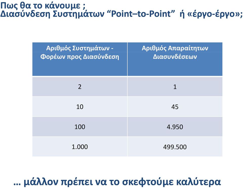 Διασύνδεση Αριθμός Απαραίτητων Διασυνδέσεων 2 1 10 45