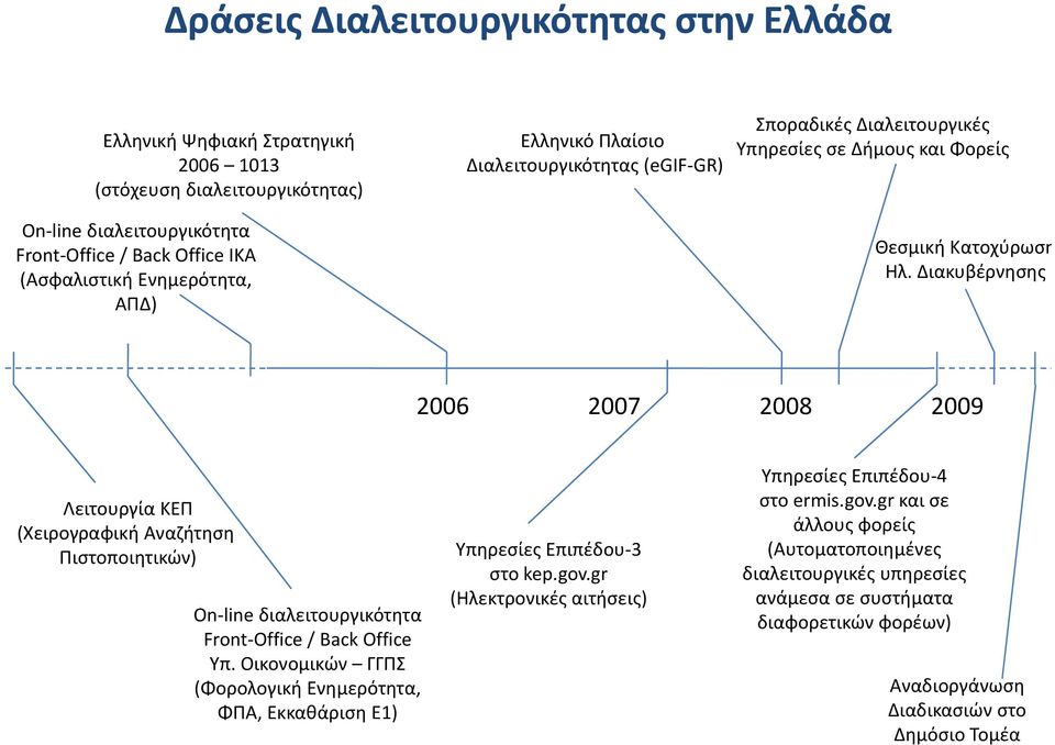 Διακυβέρνησης 2006 2007 2008 2009 Λειτουργία ΚΕΠ (Χειρογραφική Αναζήτηση Πιστοποιητικών) Υπηρεσίες Επιπέδου 3 στο kep.gov.